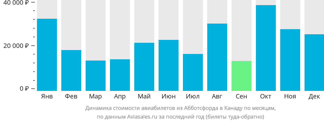 Динамика стоимости авиабилетов из Абботсфорда в Канаду по месяцам