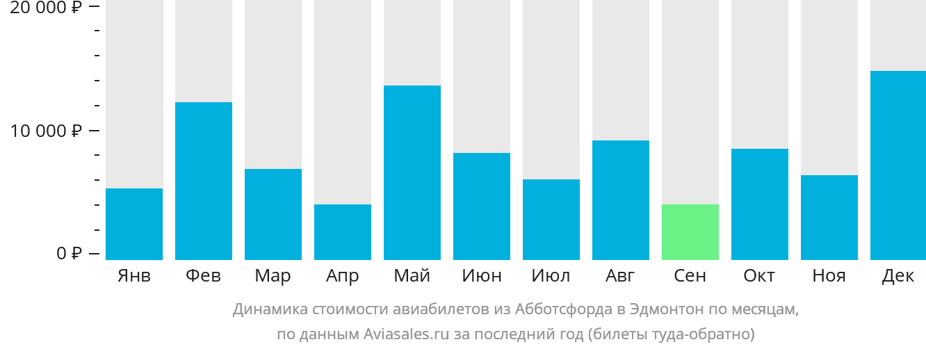 Динамика стоимости авиабилетов из Абботсфорда в Эдмонтон по месяцам