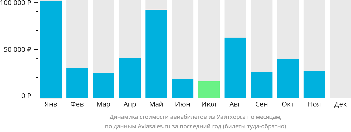 Динамика стоимости авиабилетов из Уайтхорса по месяцам