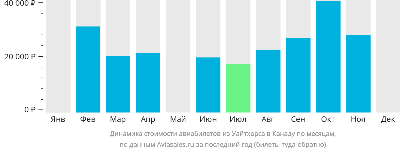 Динамика стоимости авиабилетов из Уайтхорса в Канаду по месяцам