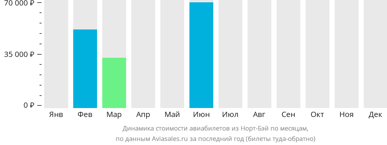 Динамика стоимости авиабилетов из Норт-Бэй по месяцам