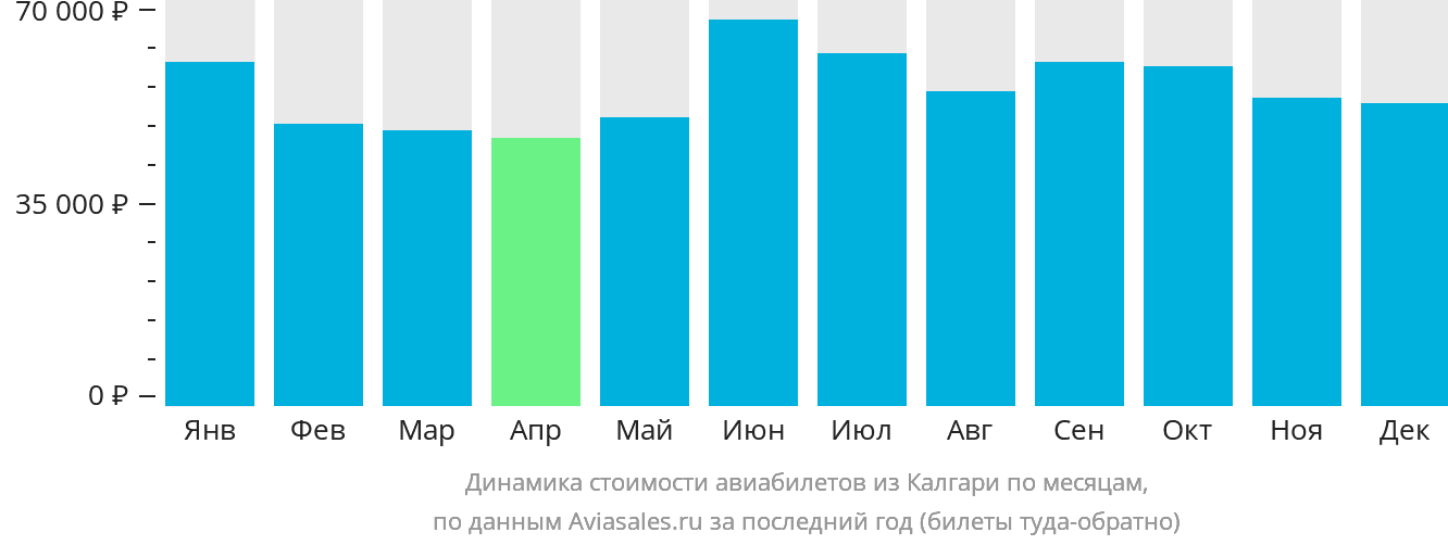 Динамика стоимости авиабилетов из Калгари по месяцам