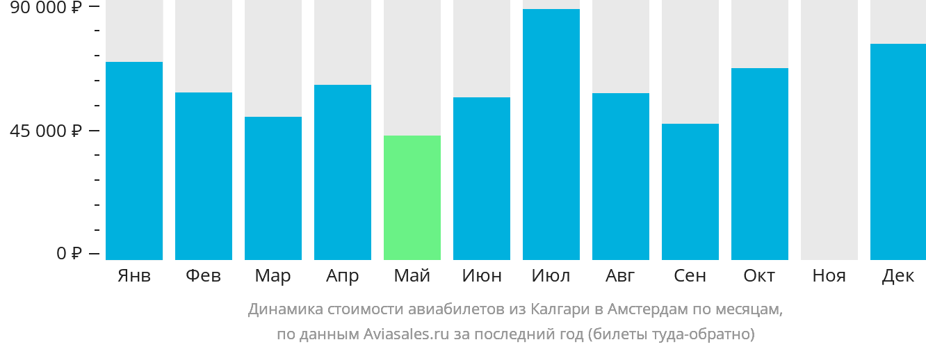 Динамика стоимости авиабилетов из Калгари в Амстердам по месяцам