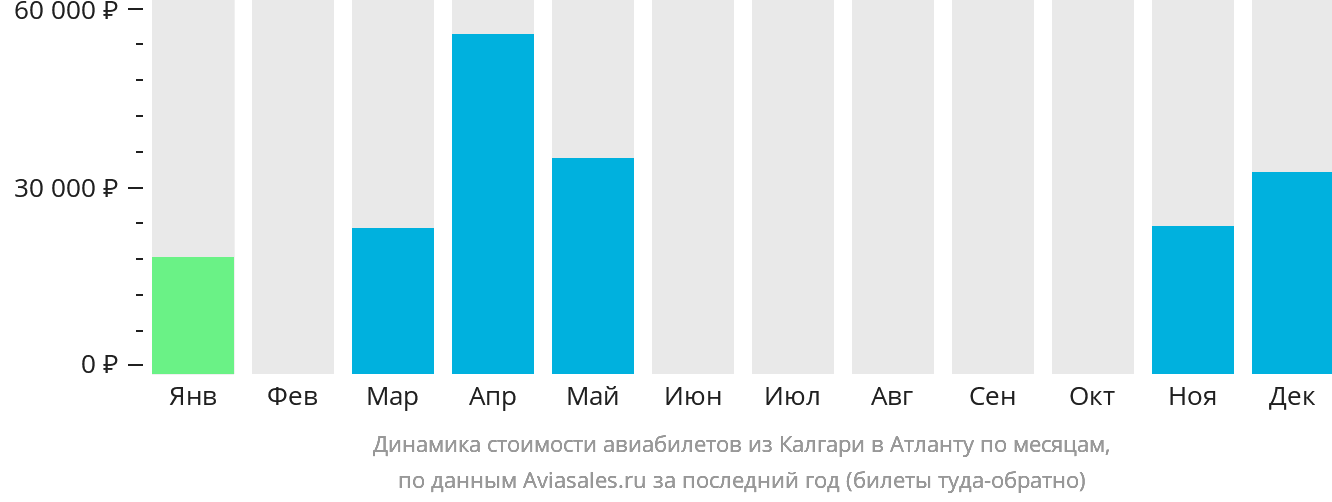 Динамика стоимости авиабилетов из Калгари в Атланту по месяцам