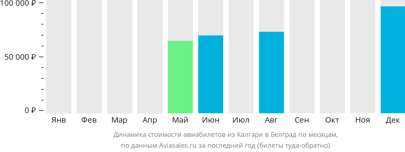 Динамика стоимости авиабилетов из Калгари в Белград по месяцам