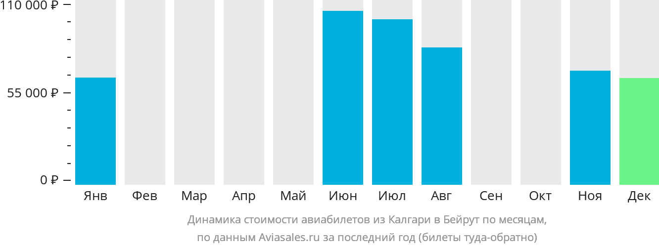 Динамика стоимости авиабилетов из Калгари в Бейрут по месяцам