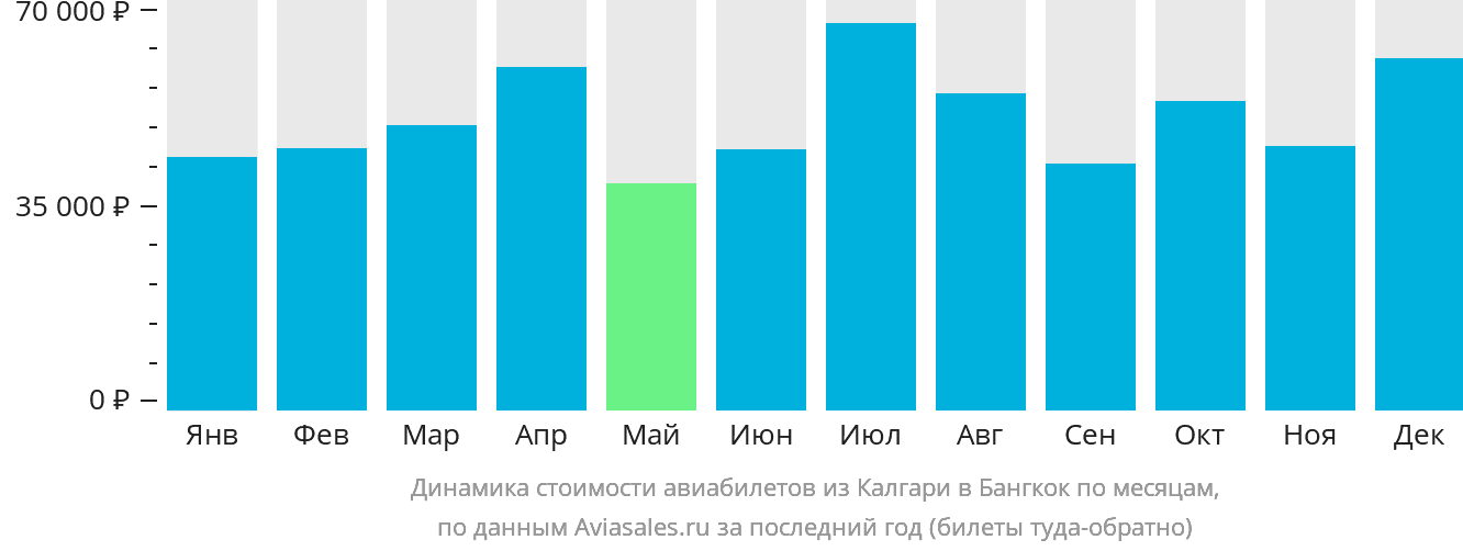 Динамика стоимости авиабилетов из Калгари в Бангкок по месяцам