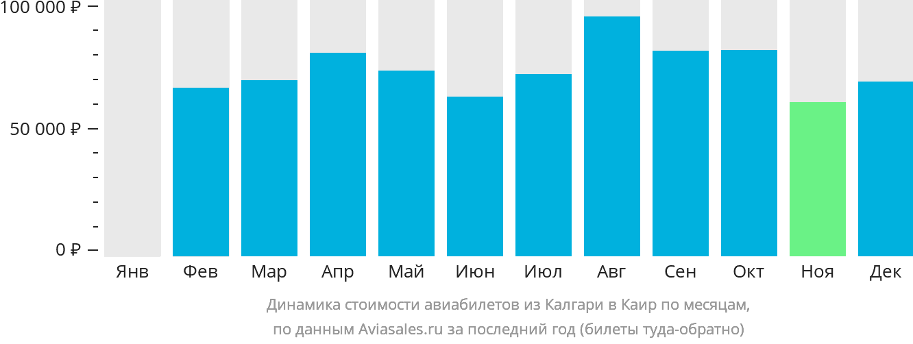 Динамика стоимости авиабилетов из Калгари в Каир по месяцам
