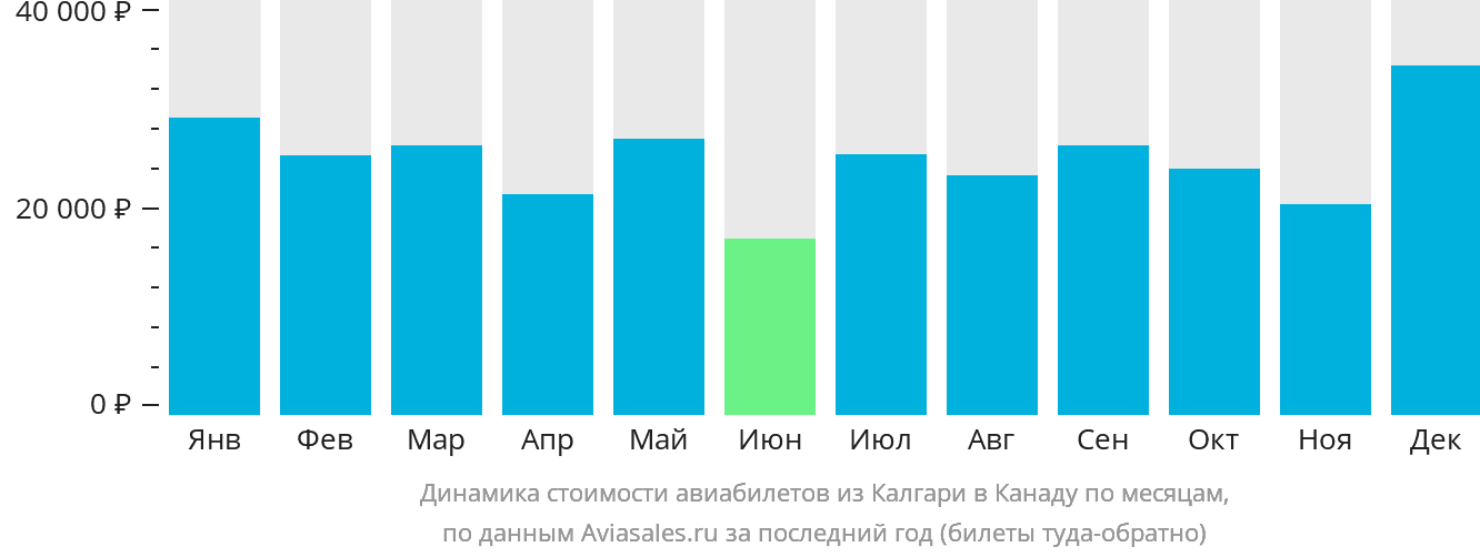 Динамика стоимости авиабилетов из Калгари в Канаду по месяцам