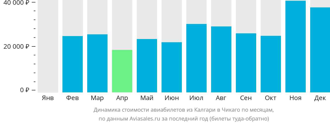 Динамика стоимости авиабилетов из Калгари в Чикаго по месяцам