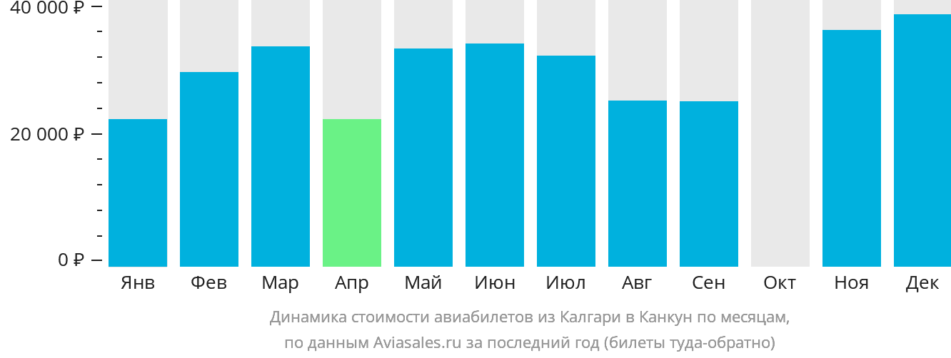 Динамика стоимости авиабилетов из Калгари в Канкун по месяцам
