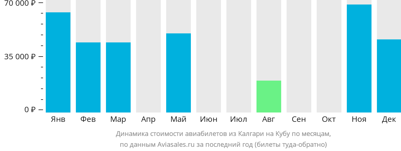 Динамика стоимости авиабилетов из Калгари на Кубу по месяцам