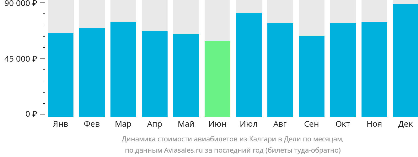Динамика стоимости авиабилетов из Калгари в Дели по месяцам