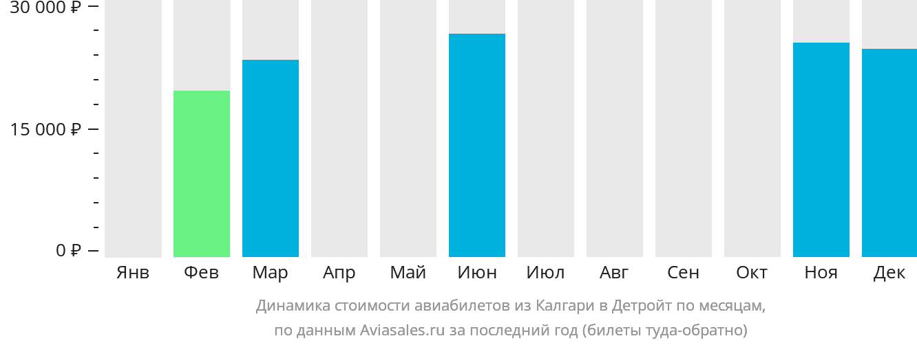 Динамика стоимости авиабилетов из Калгари в Детройт по месяцам