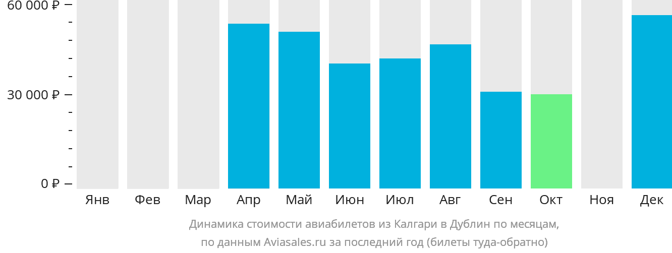 Динамика стоимости авиабилетов из Калгари в Дублин по месяцам