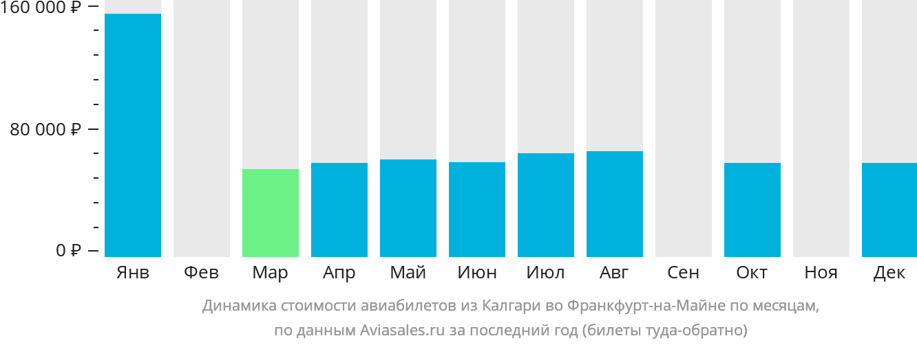 Динамика стоимости авиабилетов из Калгари во Франкфурт-на-Майне по месяцам