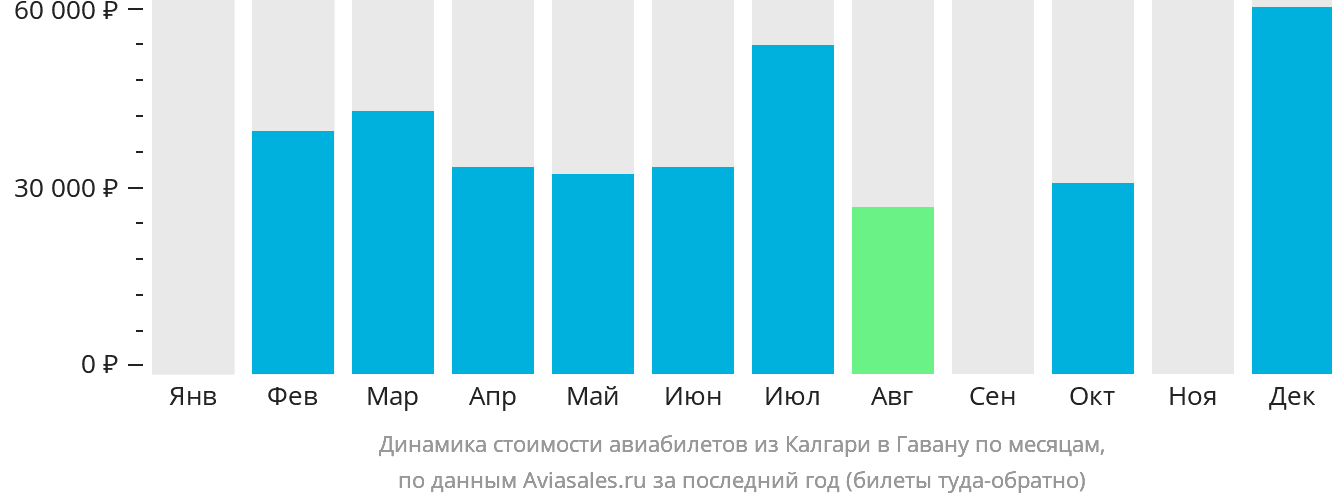 Динамика стоимости авиабилетов из Калгари в Гавану по месяцам