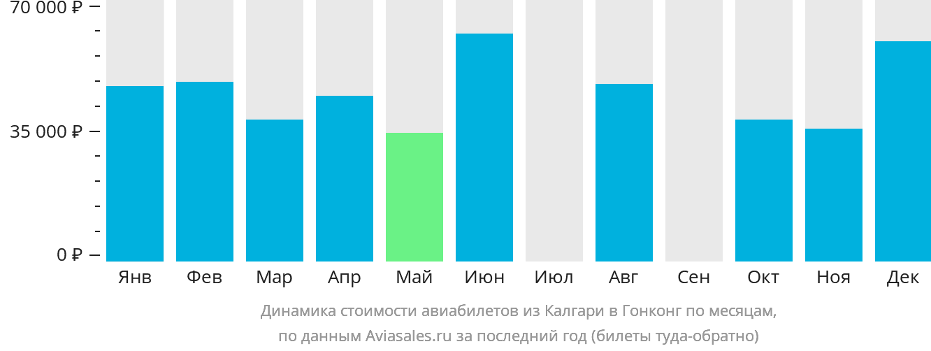 Динамика стоимости авиабилетов из Калгари в Гонконг по месяцам