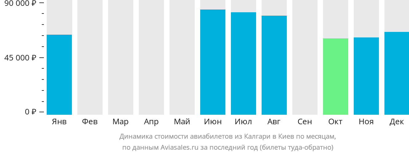 Динамика стоимости авиабилетов из Калгари в Киев по месяцам