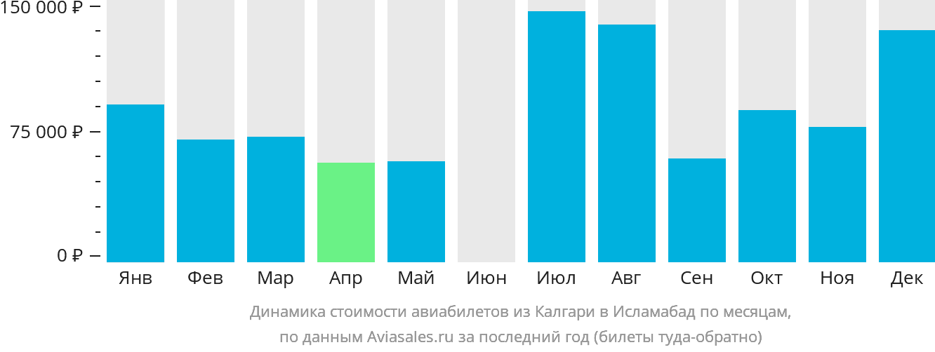 Динамика стоимости авиабилетов из Калгари в Исламабад по месяцам