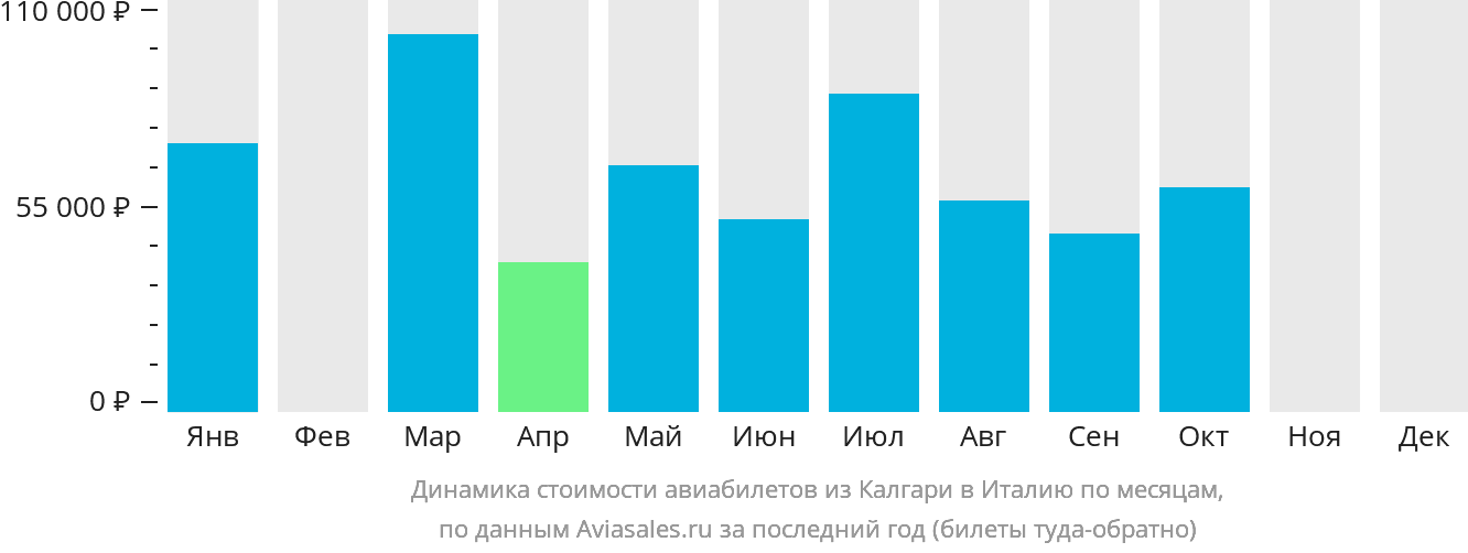 Динамика стоимости авиабилетов из Калгари в Италию по месяцам