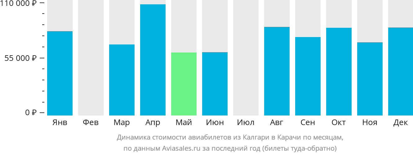 Динамика стоимости авиабилетов из Калгари в Карачи по месяцам