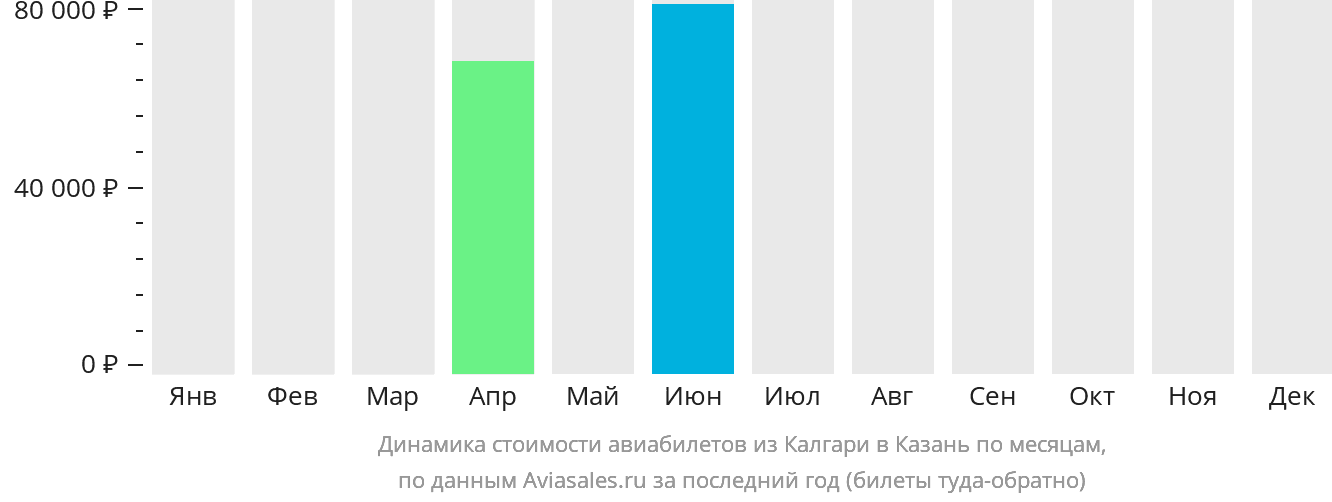 Динамика стоимости авиабилетов из Калгари в Казань по месяцам