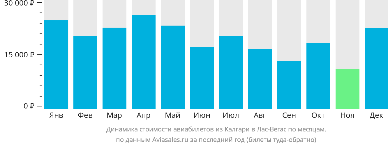 Динамика стоимости авиабилетов из Калгари в Лас-Вегас по месяцам