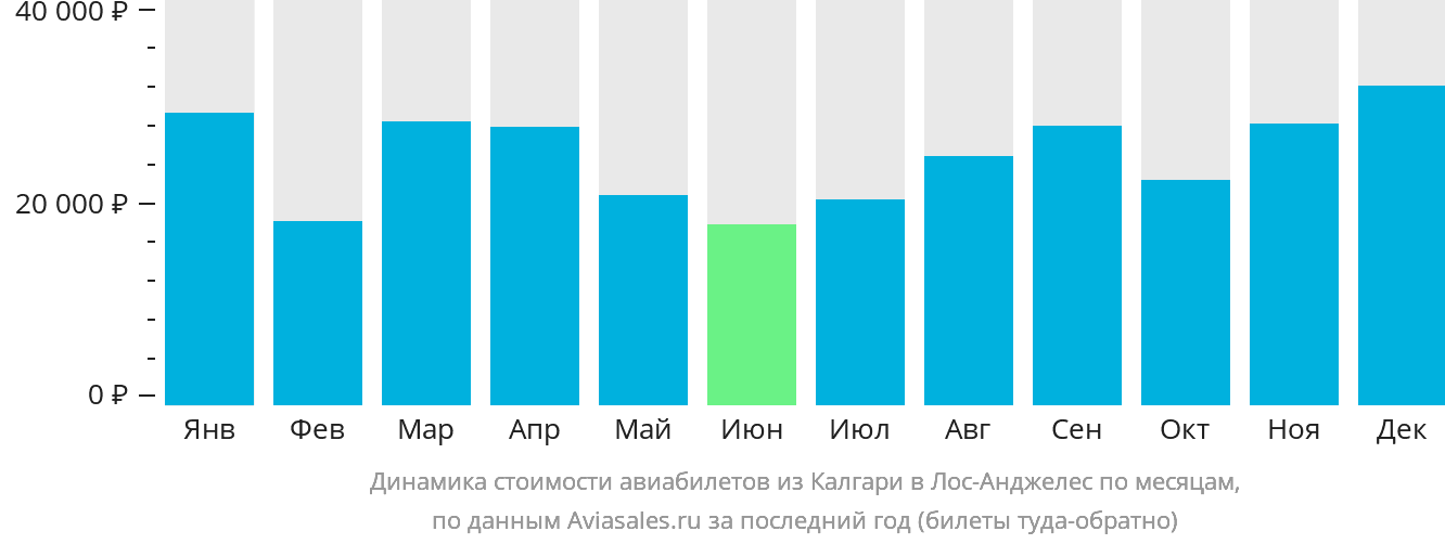 Динамика стоимости авиабилетов из Калгари в Лос-Анджелес по месяцам