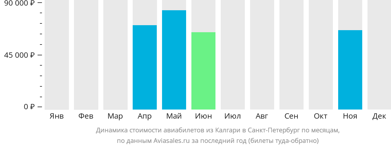 Динамика стоимости авиабилетов из Калгари в Санкт-Петербург по месяцам