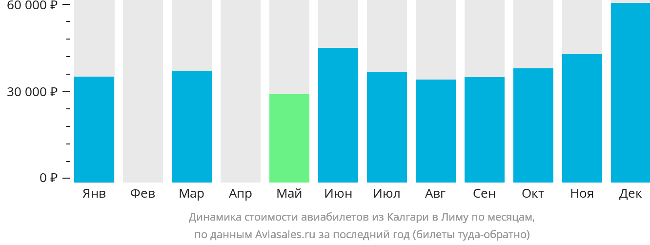 Динамика стоимости авиабилетов из Калгари в Лиму по месяцам