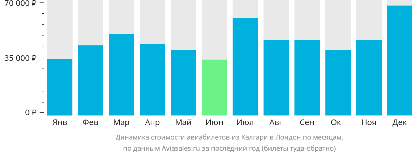 Динамика стоимости авиабилетов из Калгари в Лондон по месяцам