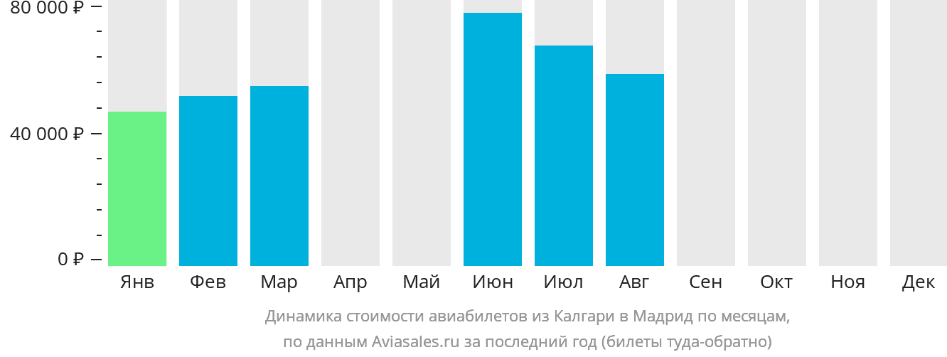 Динамика стоимости авиабилетов из Калгари в Мадрид по месяцам