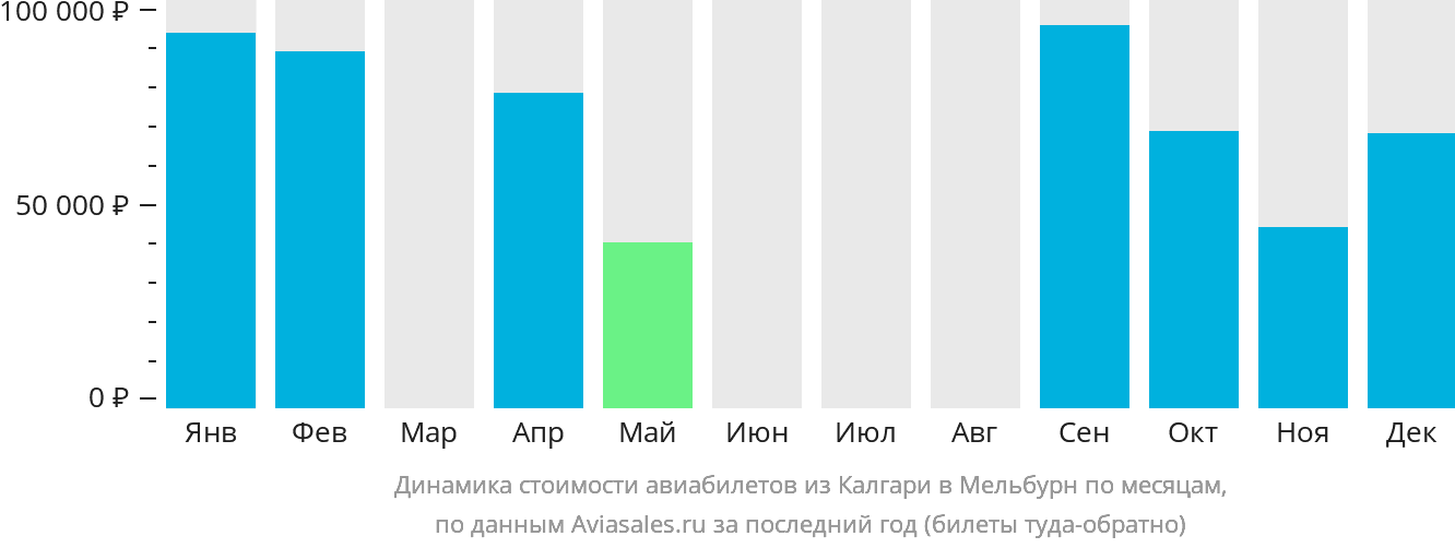 Динамика стоимости авиабилетов из Калгари в Мельбурн по месяцам