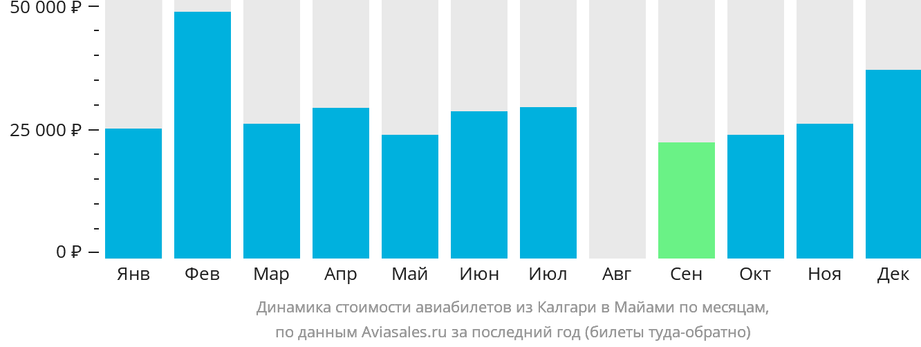 Динамика стоимости авиабилетов из Калгари в Майами по месяцам