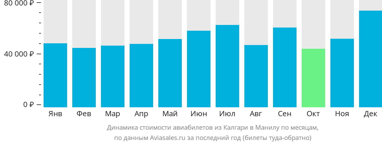 Динамика стоимости авиабилетов из Калгари в Манилу по месяцам