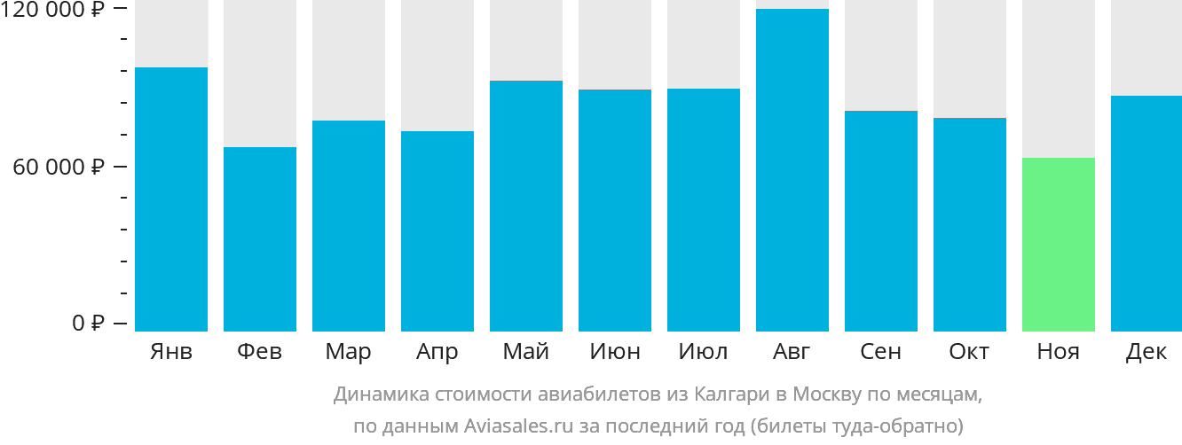 Динамика стоимости авиабилетов из Калгари в Москву по месяцам