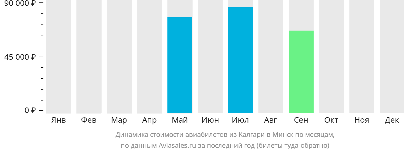 Динамика стоимости авиабилетов из Калгари в Минск по месяцам