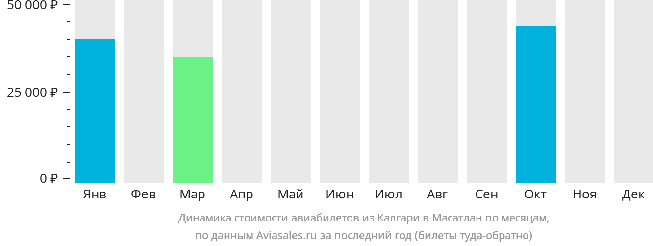 Динамика стоимости авиабилетов из Калгари в Масатлан по месяцам