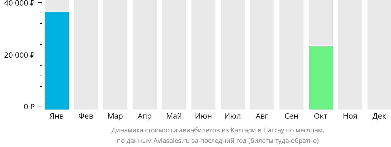 Динамика стоимости авиабилетов из Калгари в Нассау по месяцам
