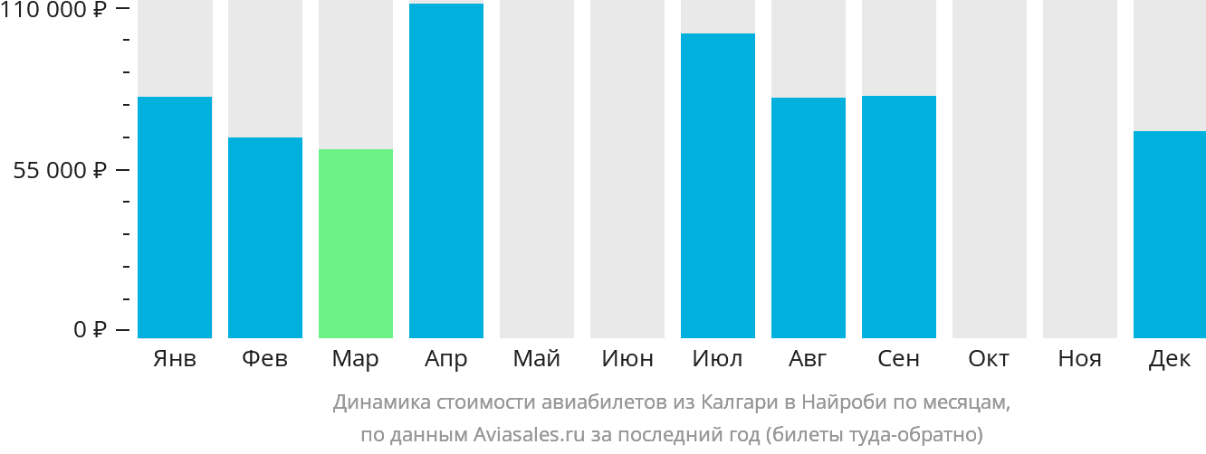 Динамика стоимости авиабилетов из Калгари в Найроби по месяцам