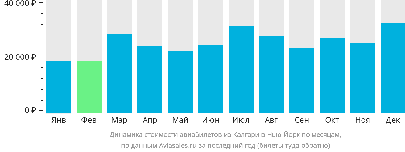 Динамика стоимости авиабилетов из Калгари в Нью-Йорк по месяцам