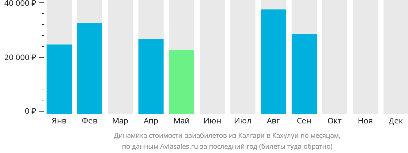 Динамика стоимости авиабилетов из Калгари в Кахулуи по месяцам
