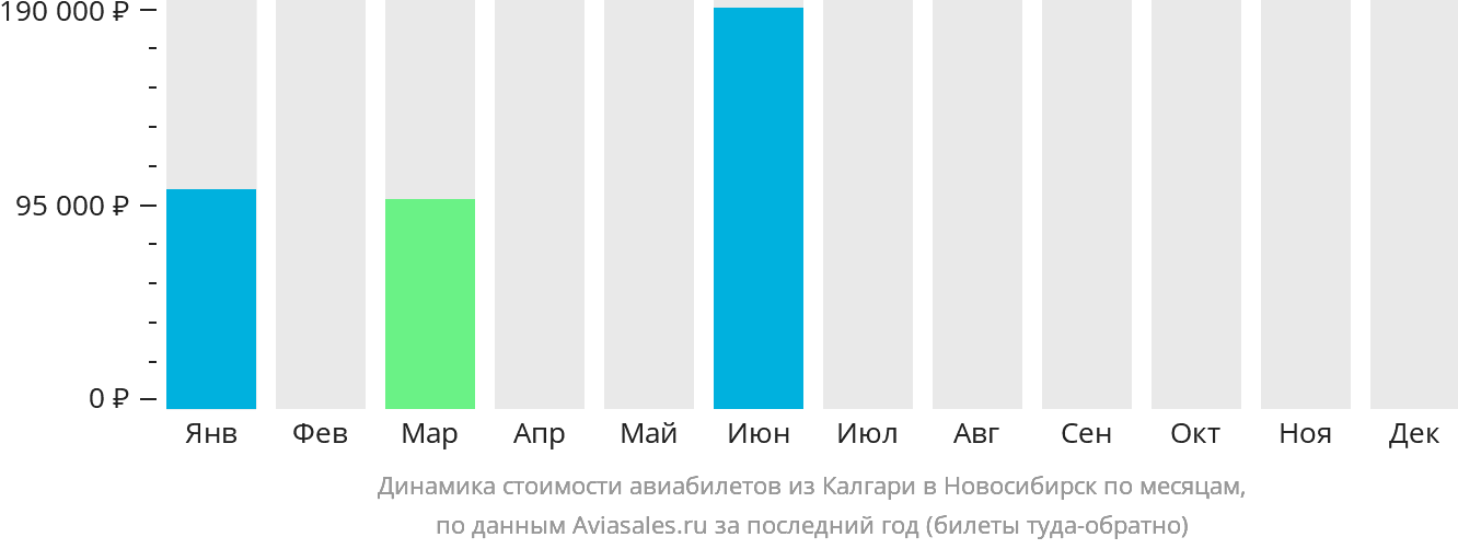 Динамика стоимости авиабилетов из Калгари в Новосибирск по месяцам