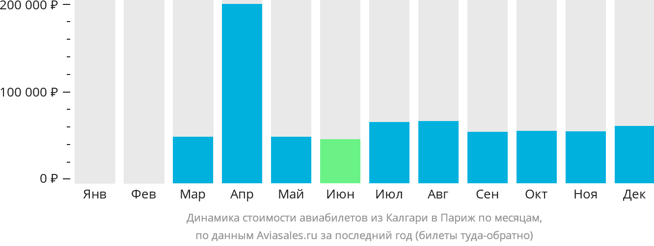 Динамика стоимости авиабилетов из Калгари в Париж по месяцам