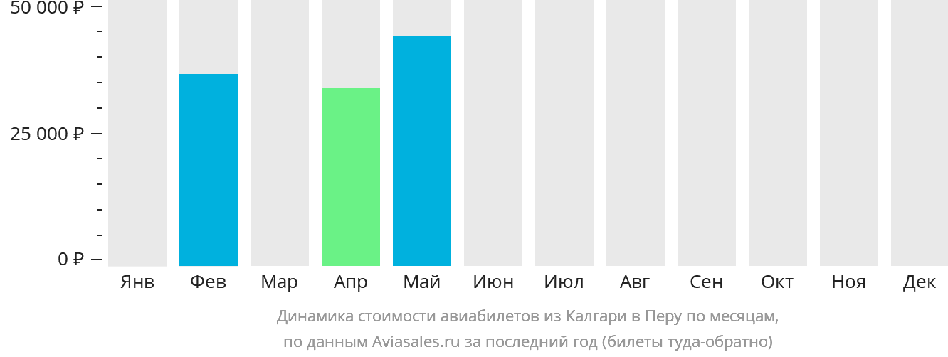 Динамика стоимости авиабилетов из Калгари в Перу по месяцам