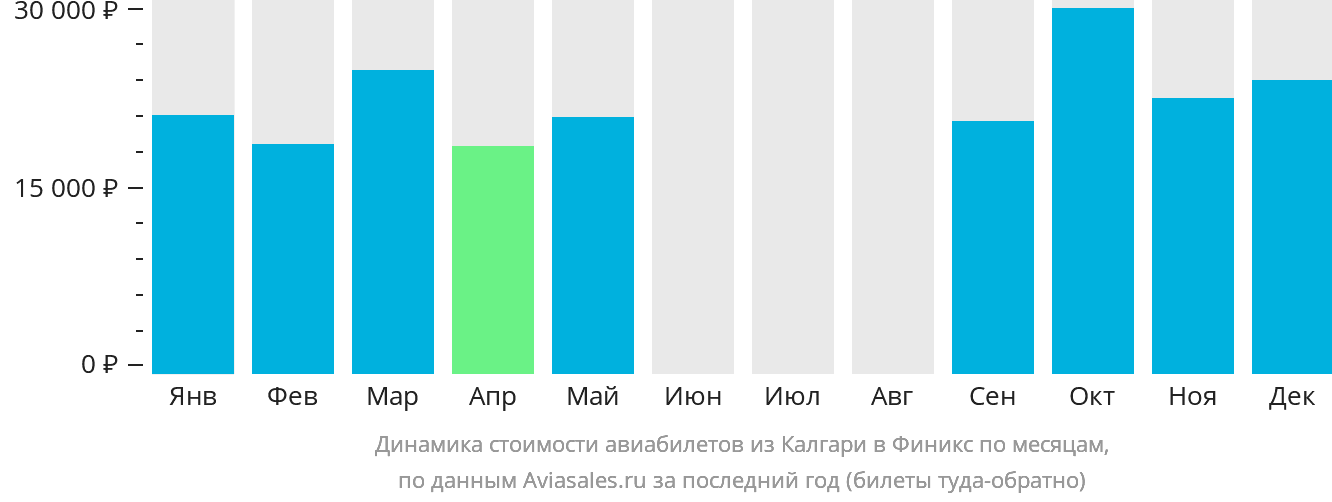 Динамика стоимости авиабилетов из Калгари в Финикс по месяцам
