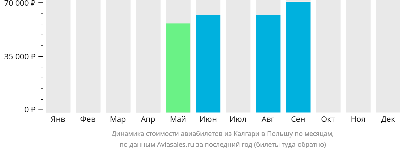 Динамика стоимости авиабилетов из Калгари в Польшу по месяцам