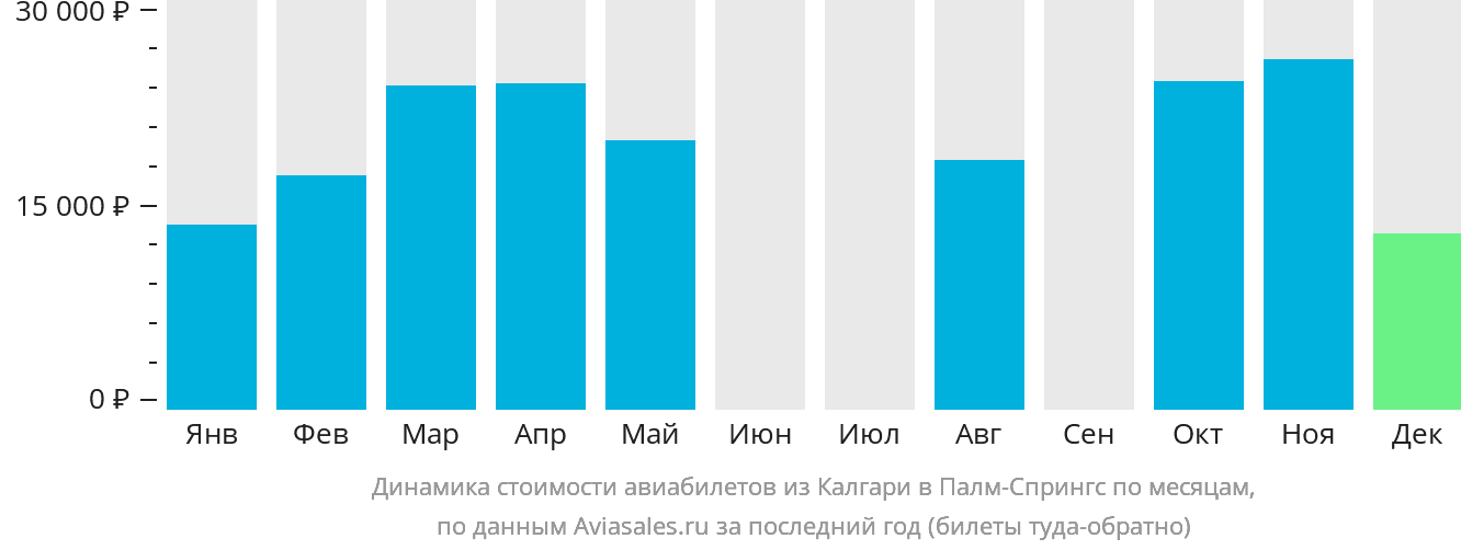 Динамика стоимости авиабилетов из Калгари в Палм-Спрингс по месяцам