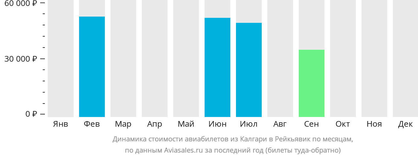Динамика стоимости авиабилетов из Калгари в Рейкьявик по месяцам